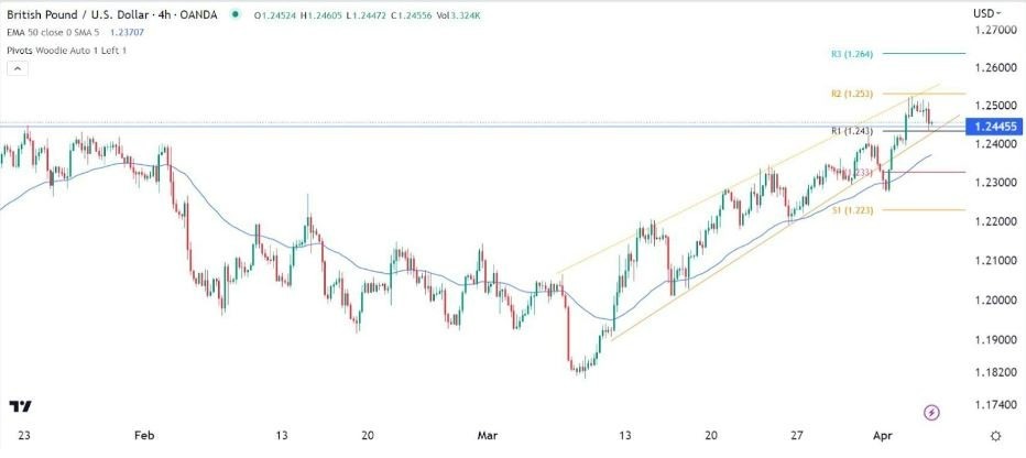 Señal Forex del GBP/USD