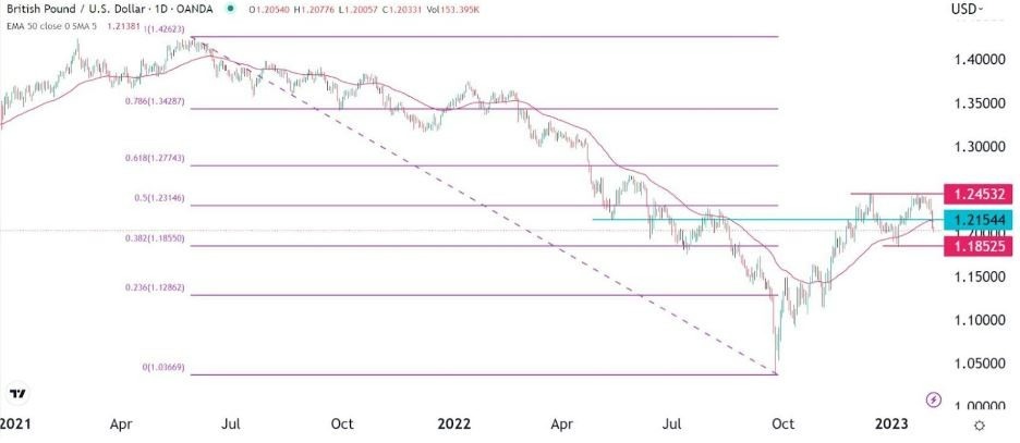 Gráfico del GBP/USD (4H) Gráfico del GBP/USD (4H)