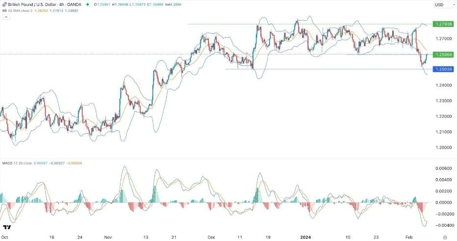 GBP/USD Hoy: Señal Forex 07/02 Gráfica | DailyForex.com