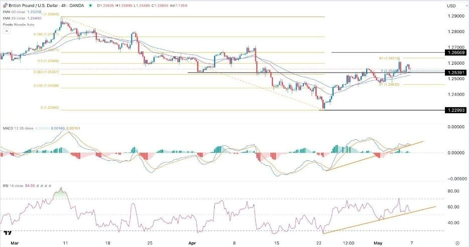 GBP/USD Hoy: Señal Forex 07/05 Gráfica | DailyForex.com