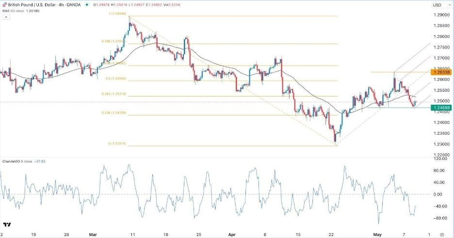 GBP/USD Hoy: Señal Forex 09/05 Gráfica | DailyForex.com