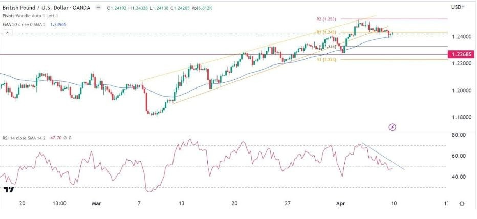 Gráfico de la Señal Forex GBP/USD