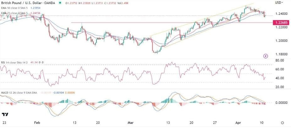 Gráfico de la Señal Forex GBP/USD