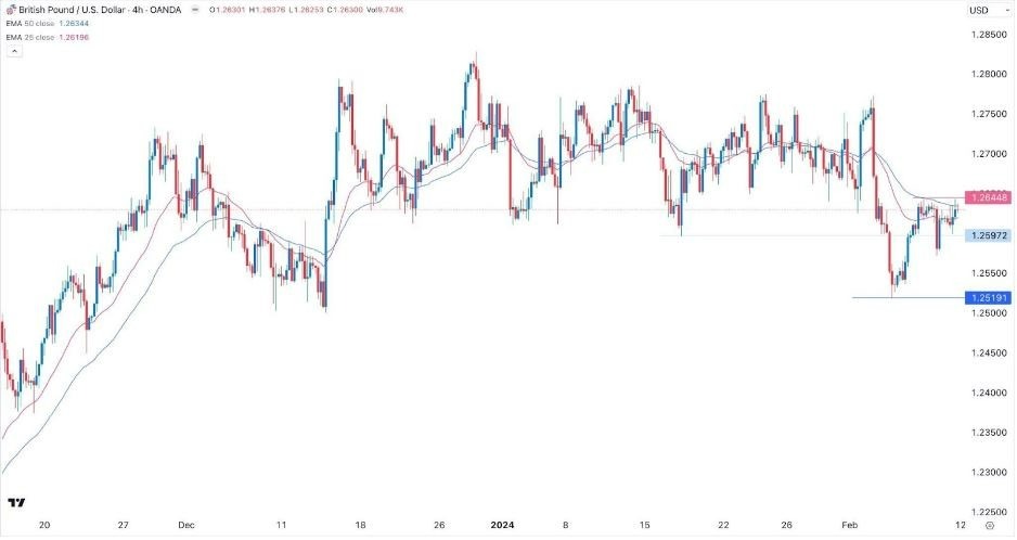 GBP/USD Hoy: Señal Forex 12/02 Gráfica | DailyForex.com