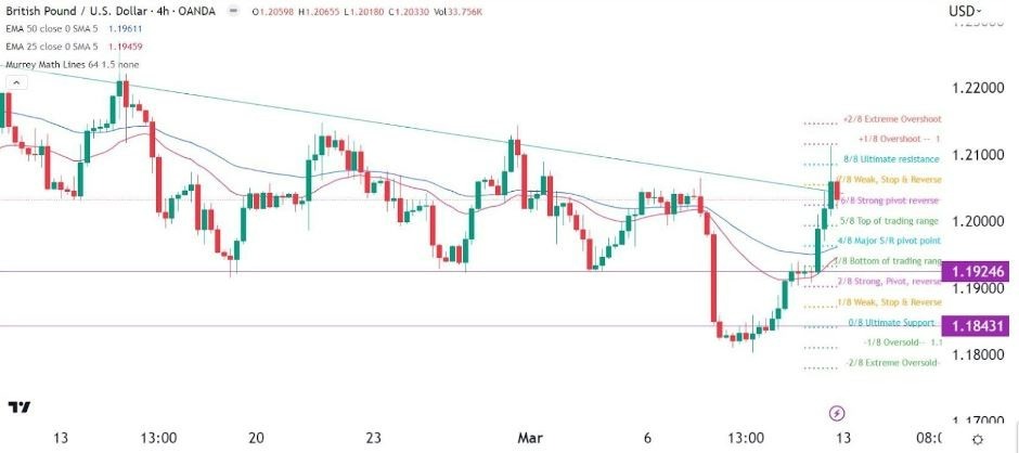Gráfico de la Señal Forex GBP/USD