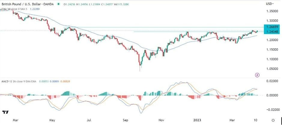 Gráfico de la Señal Forex GBP/USD Gráfico de la Señal Forex GBP/USD