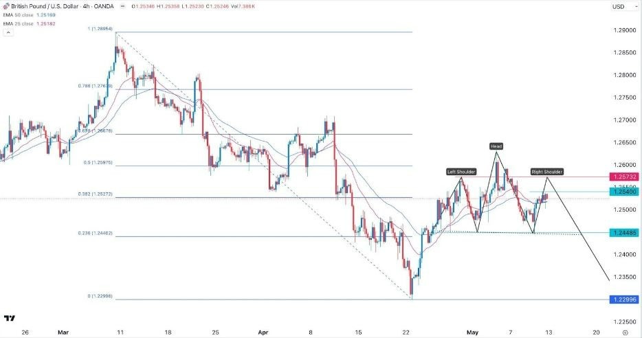 GBP/USD Hoy: Señal Forex 13/05 Gráfica | DailyForex.com