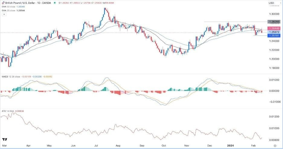 GBP/USD Hoy: Señal Forex 14/02 Gráfica | DailyForex.com