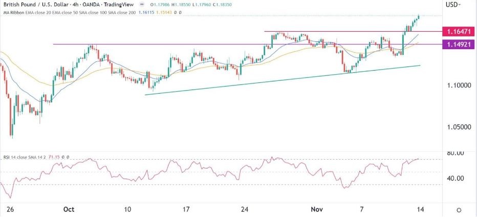Señal Forex del GBP/USD
