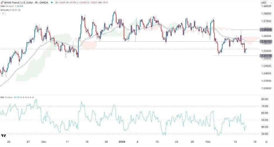 GBP/USD Hoy: Señal Forex 15/02 Gráfica | DailyForex.com