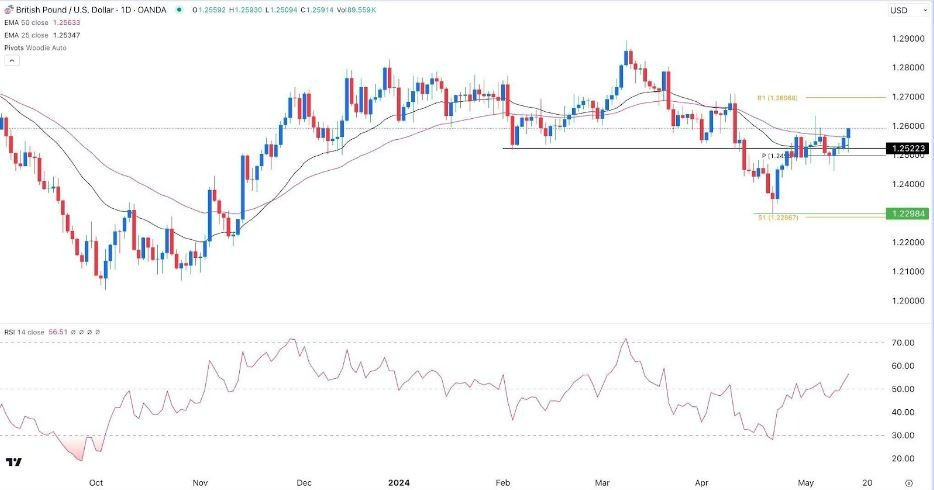 GBP/USD Hoy: Señal Forex 15/05 Gráfica | DailyForex.com