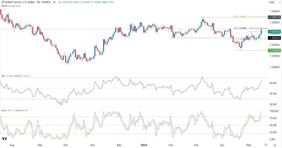 GBP/USD Hoy: Señal Forex 16/05 Gráfica | DailyForex.com GBP/USD Hoy: Señal Forex 16/05 Gráfica | DailyForex.com