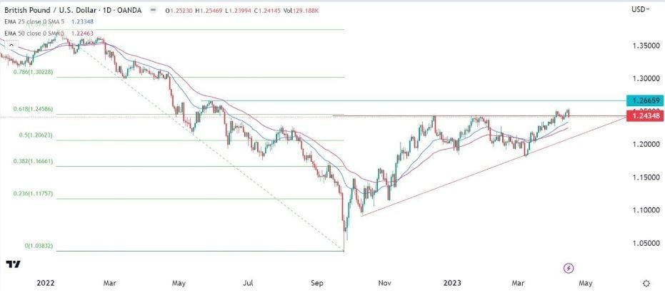 Gráfico de la Señal Forex GBP/USD