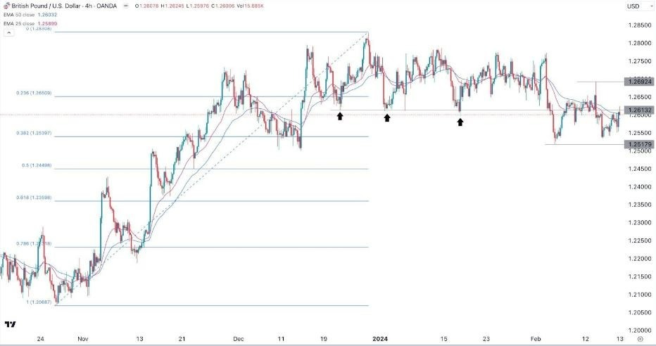 GBP/USD Hoy: Señal Forex 19/02 Gráfica | DailyForex.com