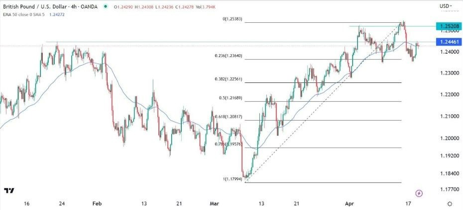 Gráfico de la Señal Forex GBP/USD