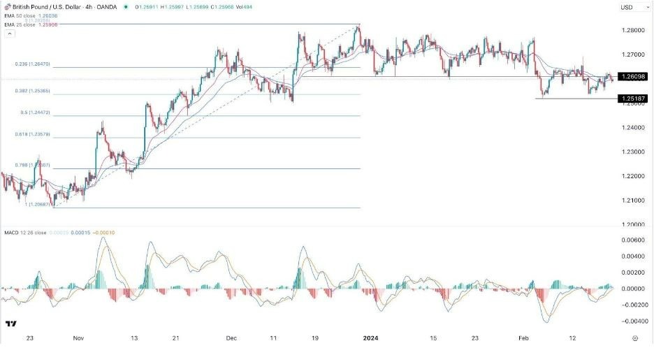 GBP/USD Hoy: Señal Forex 20/02 Gráfica | DailyForex.com
