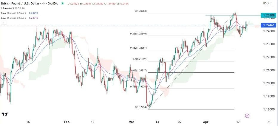Gráfico de la Señal Forex GBP/USD 