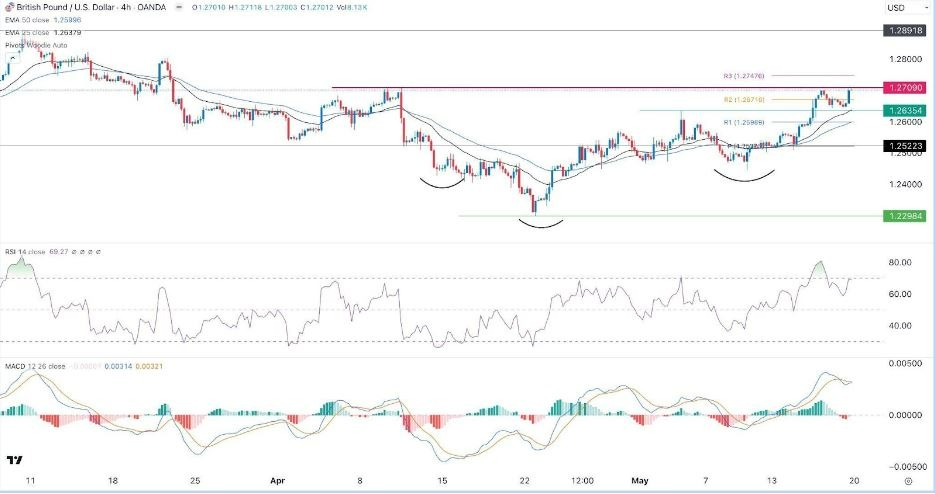 GBP/USD Hoy: Señal Forex 20/05 Gráfica | DailyForex.com GBP/USD Hoy: Señal Forex 20/05 Gráfica | DailyForex.com