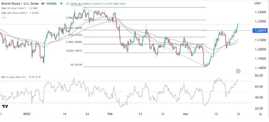 Señal Forex del GBP/USD hoy 21032023 Señal Forex del GBP/USD hoy 21032023