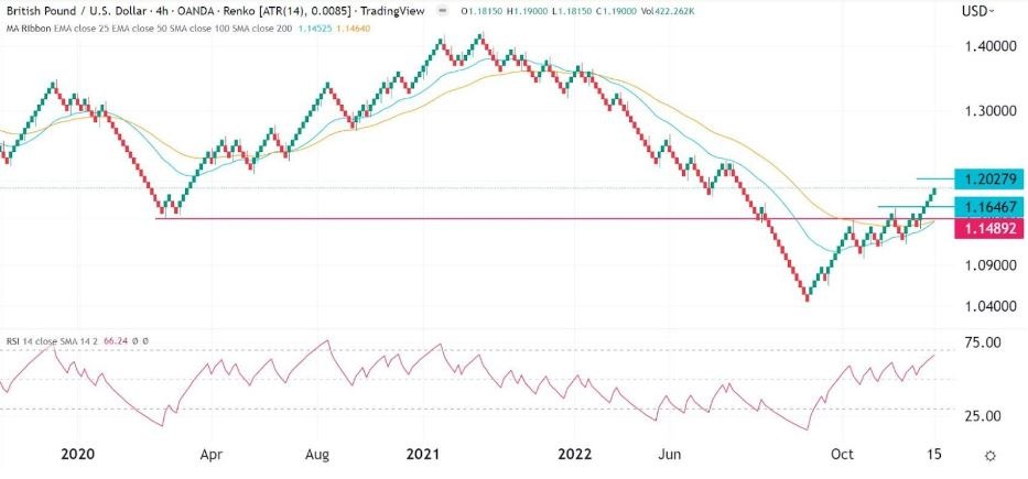 Señal Forex del GBP/USD