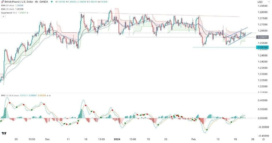 GBP/USD Hoy: Señal Forex 22/02 Gráfica | DailyForex.com