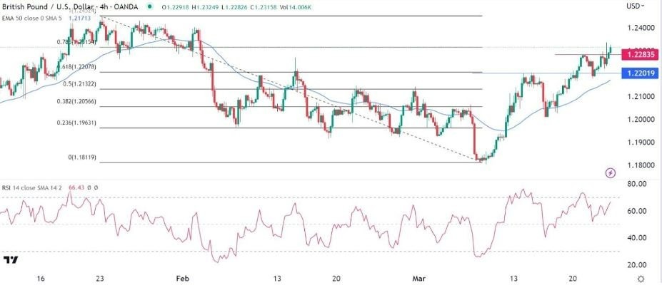 Señal Forex del GBP/USD