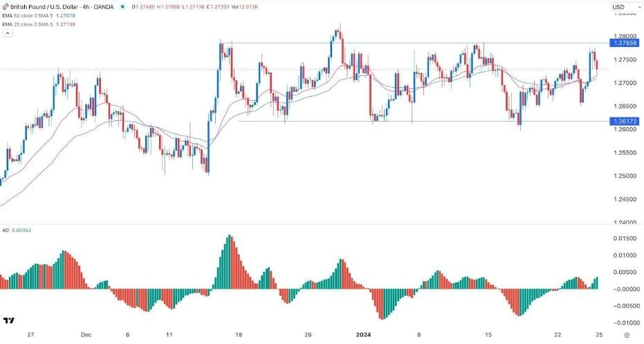 GBP/USD Hoy: Señal Forex 25/01 Gráfica | DailyForex.com