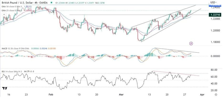 Señal Forex del GBP/USD