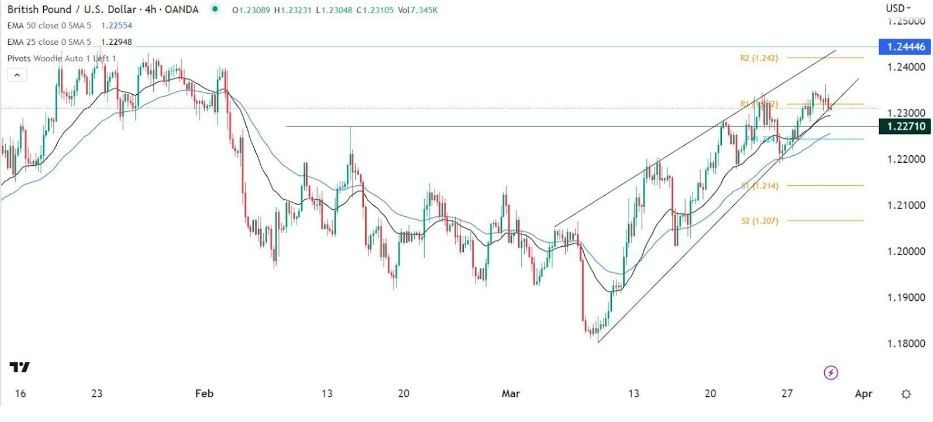 Señal Forex del GBP/USD