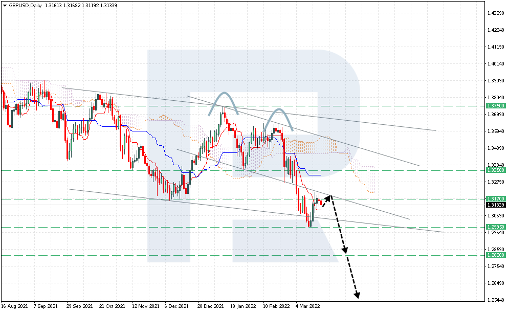 GBPUSD Daily GBPUSD Daily