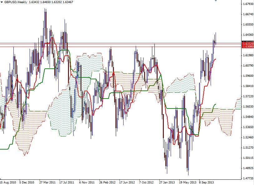 GBP USD Haftalık Grafik 13 Aralık 2013 GBP USD Haftalık Grafik 13 Aralık 2013