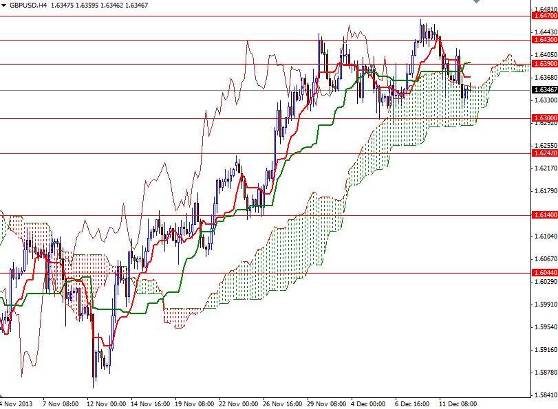 GBP USD 4 Saatlik Grafik 13 Aralık 2013 GBP USD 4 Saatlik Grafik 13 Aralık 2013