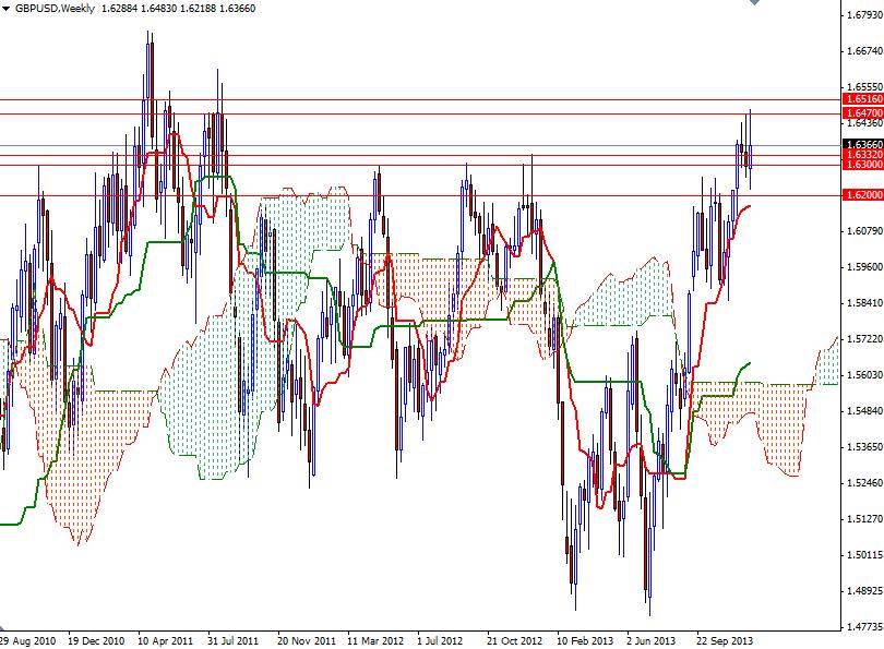 GBP USD Haftalık Grafik  20 Aralık 2013