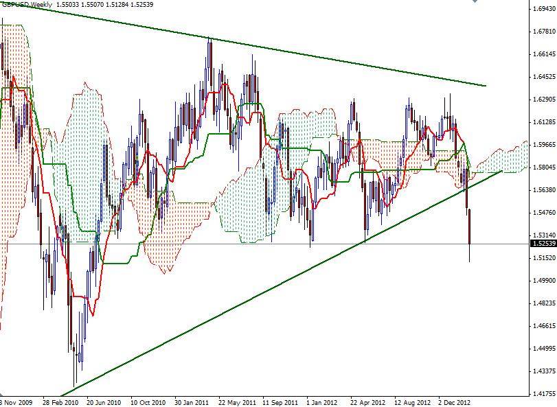 GBP/USD Haftalık Grafik - 22 Şubat 2013 GBP/USD Haftalık Grafik - 22 Şubat 2013