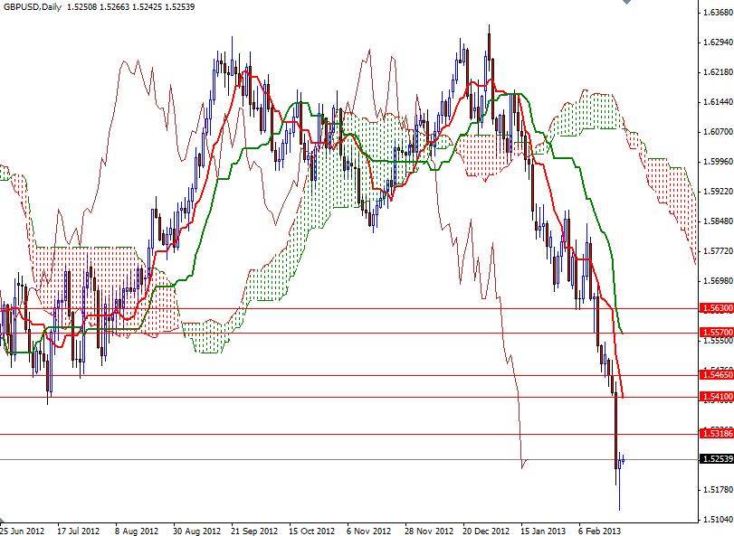 GBP/USD Günlük Grafik - 22 Şubat 2013 GBP/USD Günlük Grafik - 22 Şubat 2013