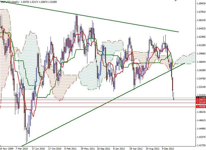 GBP/USD Haftalık Grafik - 27 Şubat 2013 GBP/USD Haftalık Grafik - 27 Şubat 2013