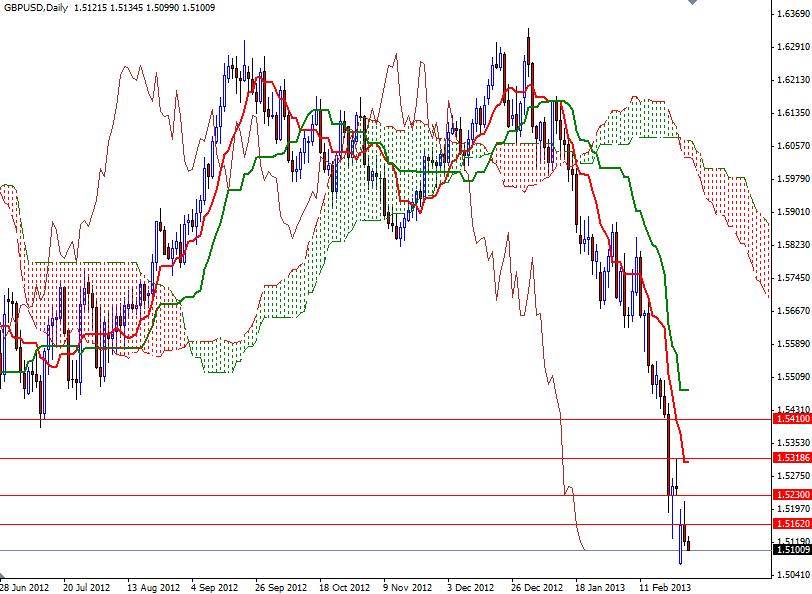 GBP/USD Günlük Grafik - 27 Şubat 2013 GBP/USD Günlük Grafik - 27 Şubat 2013