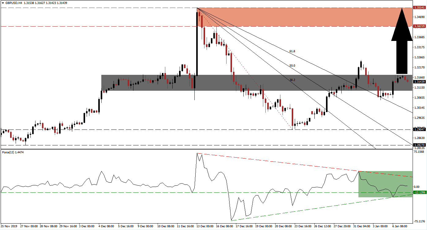 Señal Forex del par GBP/USD