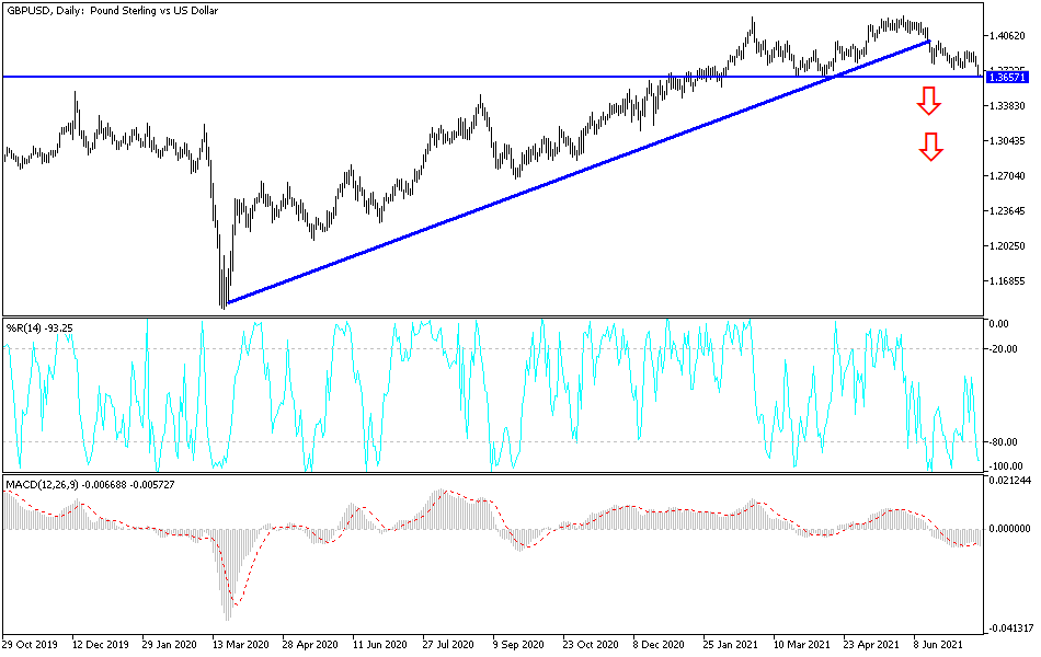 Análisis Técnico del GBP/USD