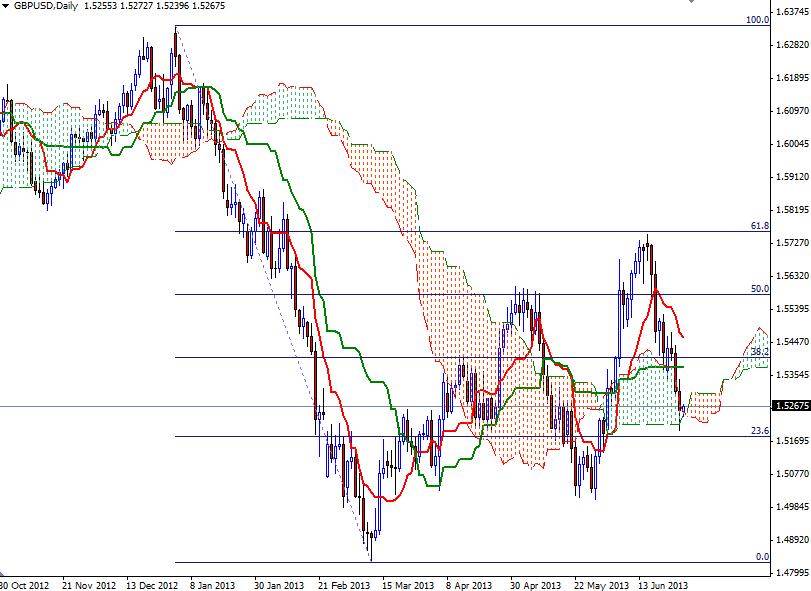 GBP/USD Günlük Grafik - 28 Haziran 2013