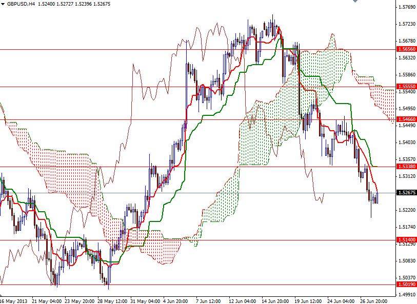 GBP/USD 4 Saatlik Grafik - 28 Haziran 2013
