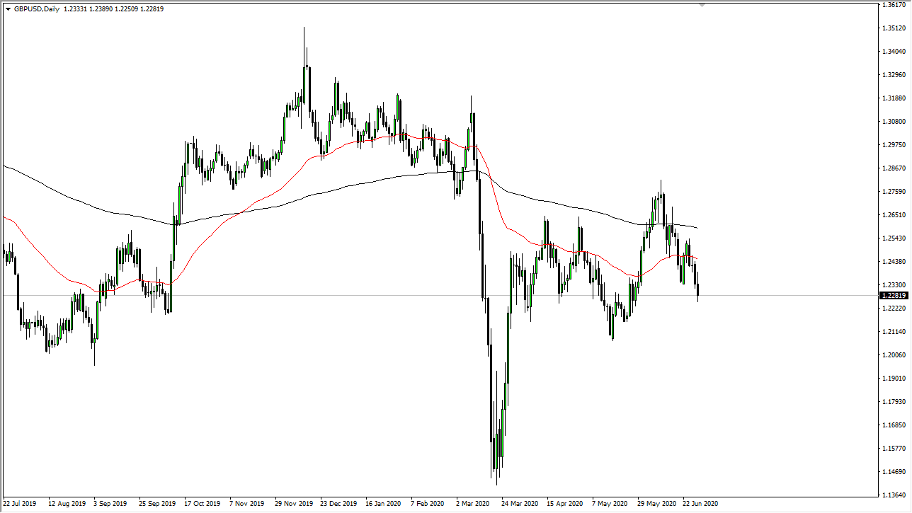 الرسم البياني اليومي لزوج الجنيه الإسترليني مقابل الدولار الأمريكي