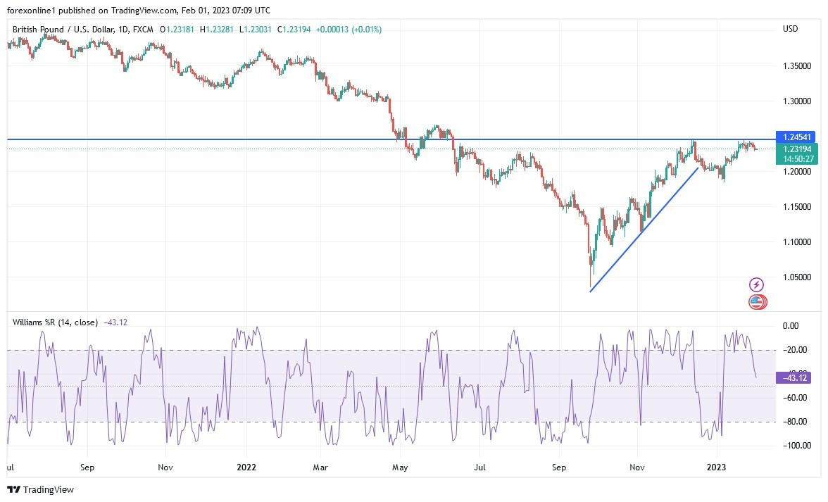 Análisis Técnico del GBP/USD Análisis Técnico del GBP/USD