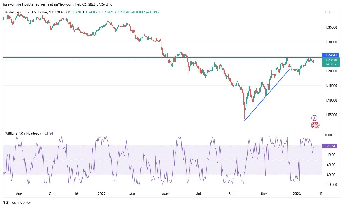Análisis Técnico del GBP/USD Análisis Técnico del GBP/USD