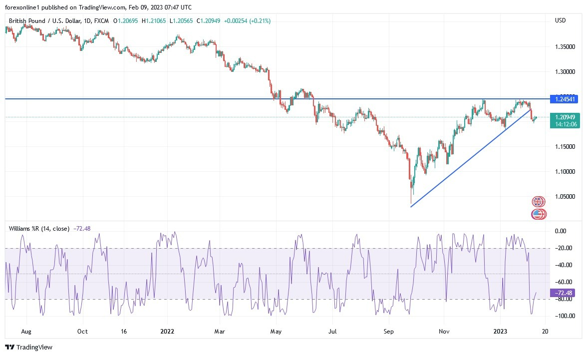 Análisis Técnico del GBP/USD Análisis Técnico del GBP/USD