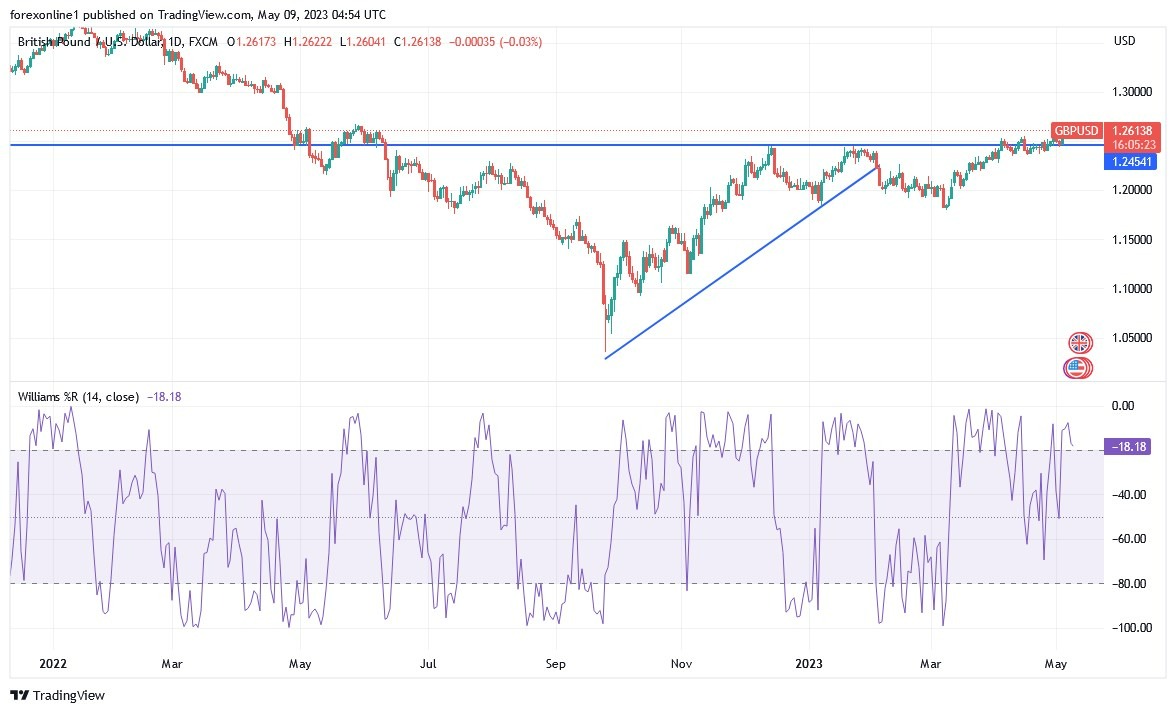 Gráfico del Análisis Técnico GBP/USD