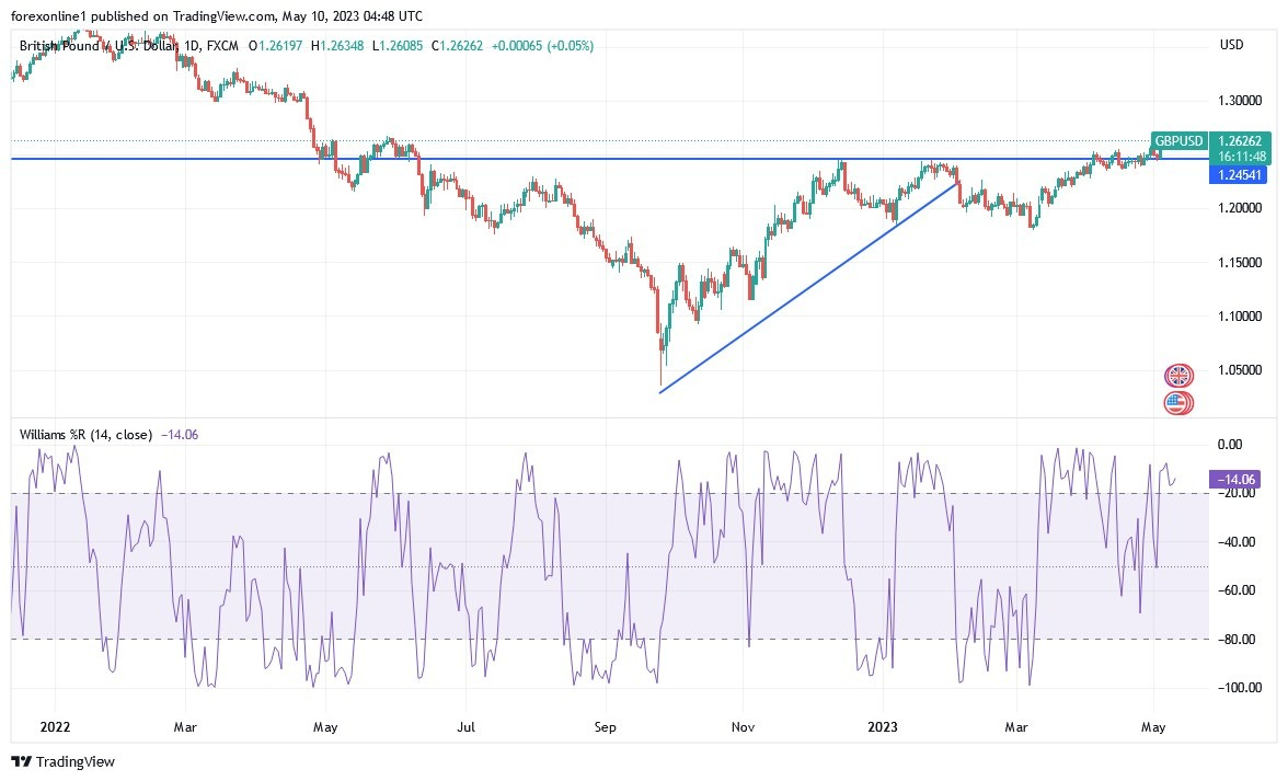 Gráfico del Análisis Técnico GBP/USD Gráfico del Análisis Técnico GBP/USD