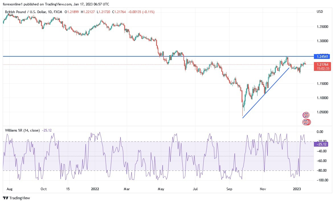 Análisis Técnico del GBP/USD