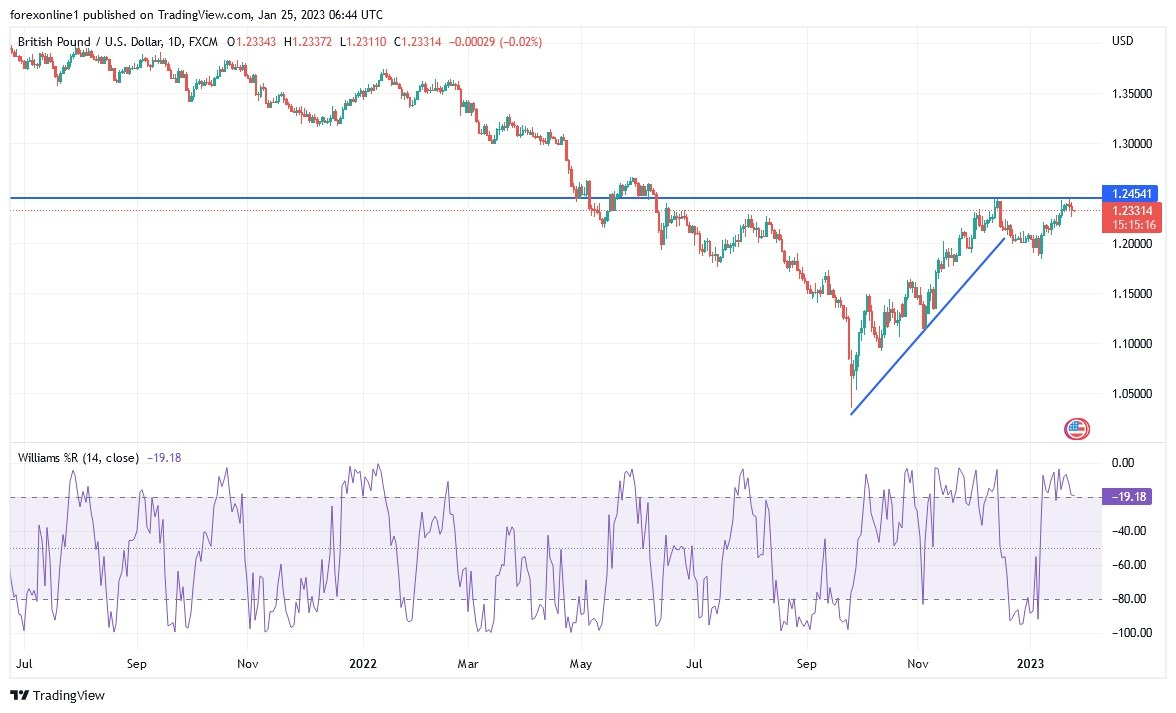 Análisis Técnico del GBP/USD Análisis Técnico del GBP/USD