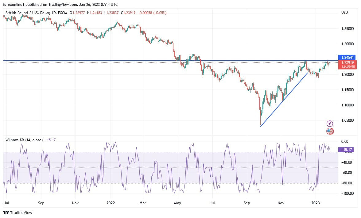 Análisis Técnico del GBP/USD Análisis Técnico del GBP/USD